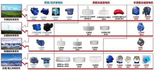 全球首臺12MW半直驅永磁同步風力發電機下線 推動清潔能源發展新突破
